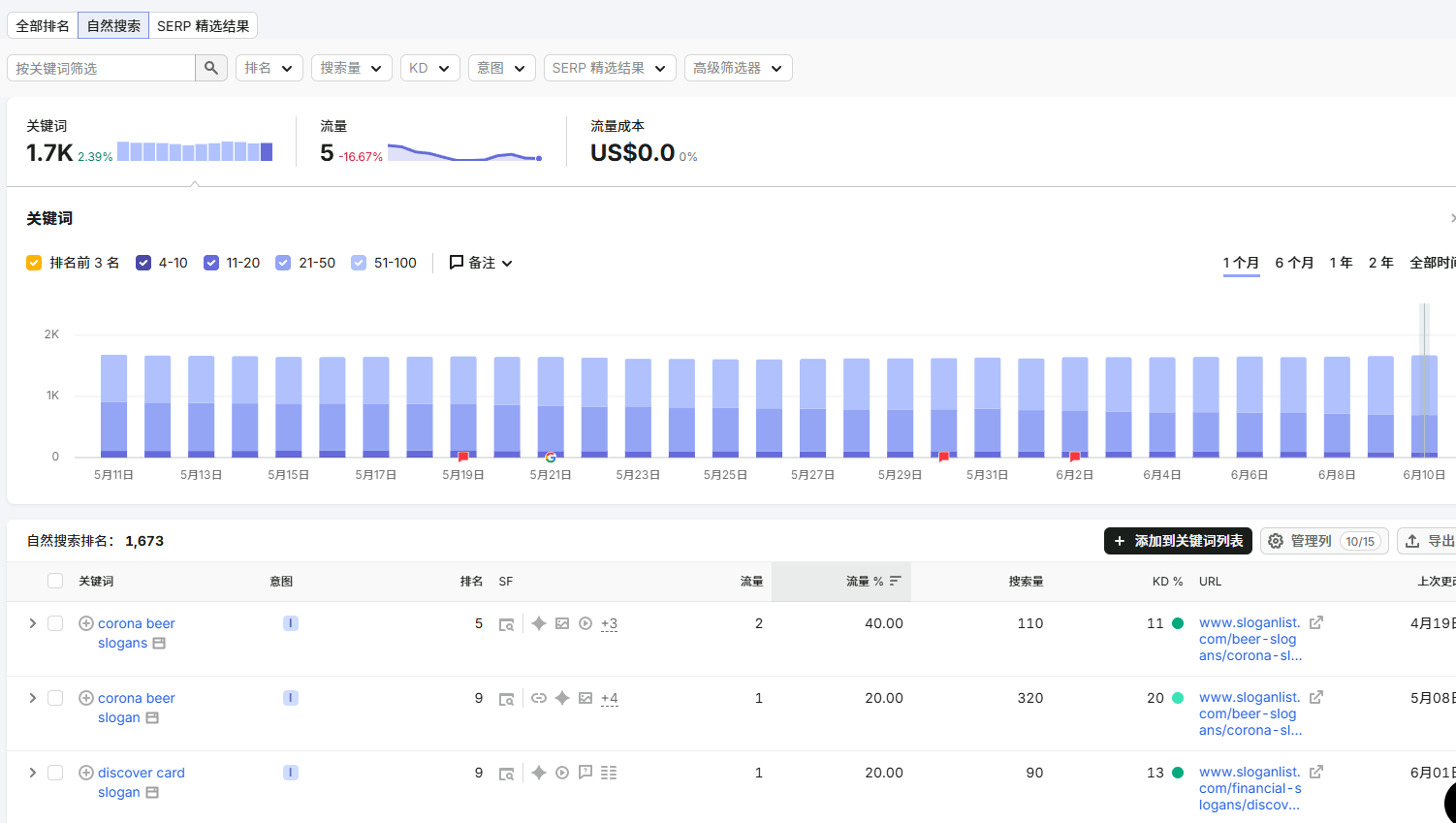 Semrush dashboard showing sustained keyword authority over time